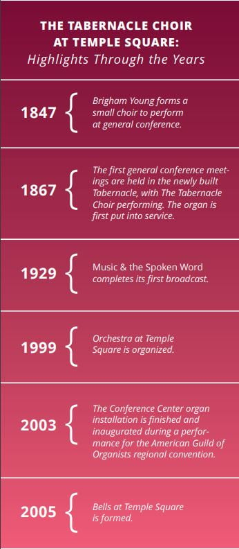 Tabernacle Choir organizational timeline