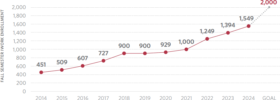 Line graph showing the increase of fall semester IWORK  enrollment, from 451 enrollments in 2014 to 1,549 enrollments in 2024, with the goal of 2,000 enrollments.