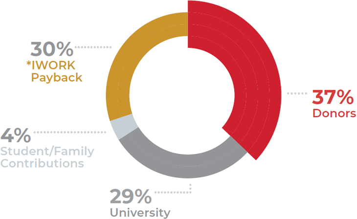 IWORK is primarily funded by donors: 30% IWORK Payback, 4% Student/Family Contributions, 29% University, and 37% Donors.
