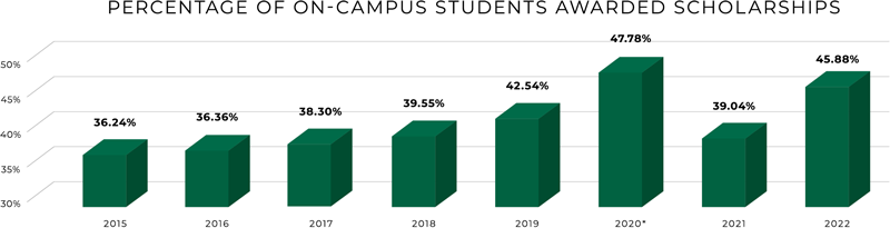 Percentage of on-campus students awarded scholarships