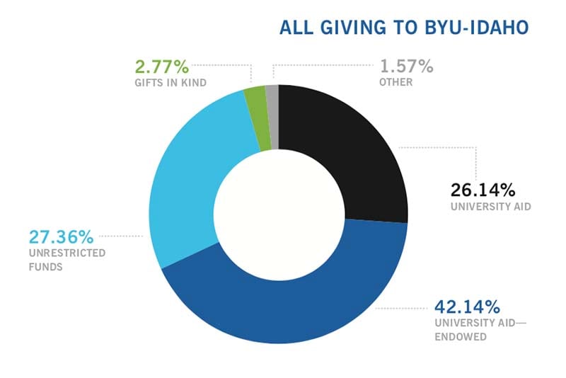 : In 2018, sixty-eight percent of donations to BYU-Idaho went to university aid, 27 percent went to the university’s annual fund, and the remaining four percent were gifts in kind or other donations.
				