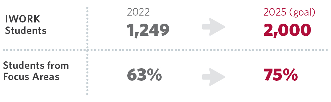 A chart showing that BYU–Hawaii’s goal by 2025 is to have 2,000 IWORK students and to have 75 percent of its students come from its focus areas.