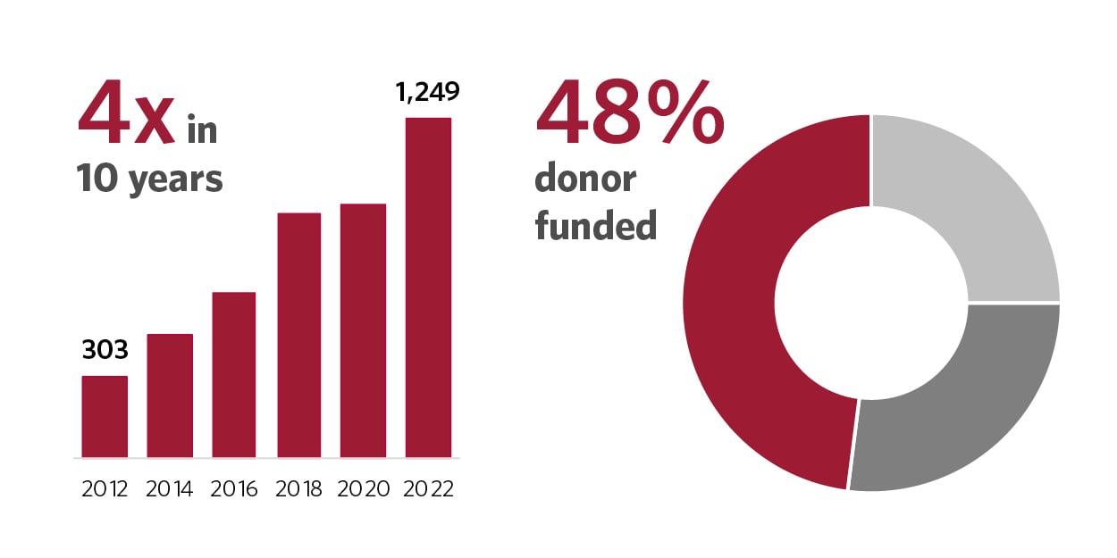 A bar chart showing a 4x increase in the number of IWORK students from 303 students in 2012 to 1,249 students in 2022. And a donut chart showing that 48 percent of the IWORK program is funded by donors.