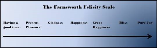 A chart of varying degrees of happiness