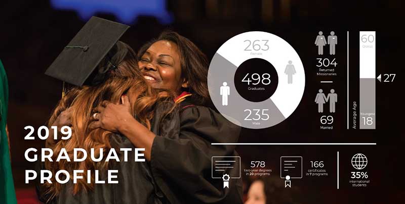 A statistical profile of the 2019 graduating class.