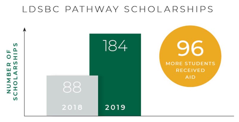 The number of domestic BYU–Pathway graduates receiving this scholarship grew from 88 in 2018 to 184 in 2019.