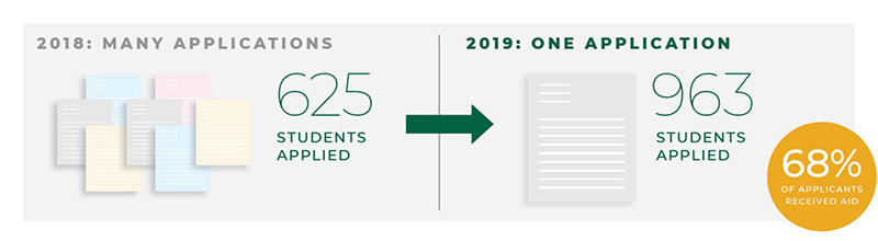The number of applications received from students increased from 625 in 2018 to 963 in 2019.