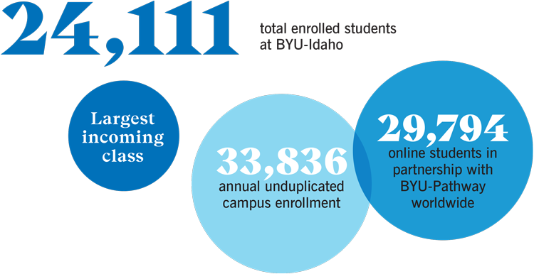 24,111 total enrolled students at BYU-Idaho with the largest incoming class.