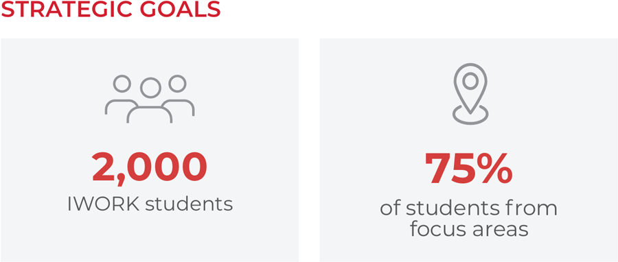 BYU-Hawaii strategic goals: 2,000 IWORK students, and 75% of students from focus areas